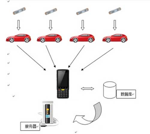 RFID車輛資產(chǎn)盤點(diǎn)的方法是什么